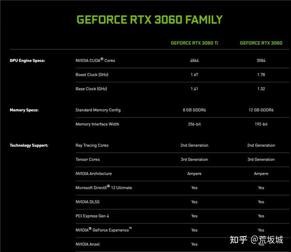 英伟达rtx3060显卡发布12gb显存超3080售价329美元起