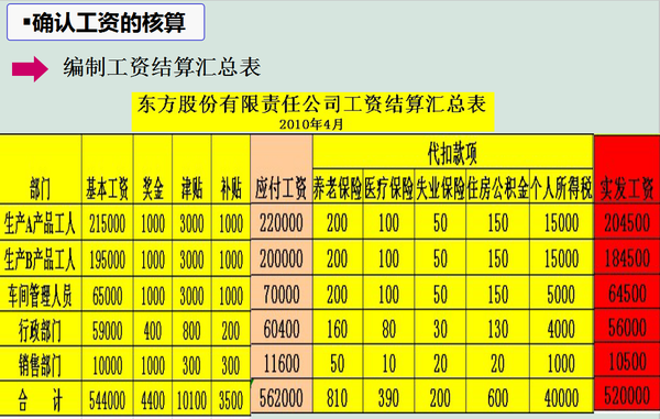 老会计都不愿教的应付职工薪酬账务处理,附169页