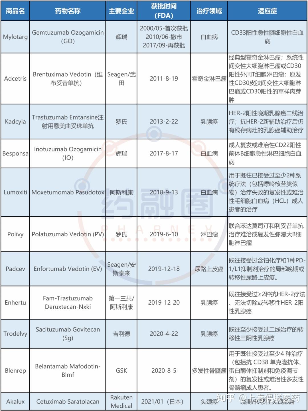 (注射用恩美曲妥珠单抗)和seagen/武田的adcetris(维布妥昔单抗,分别