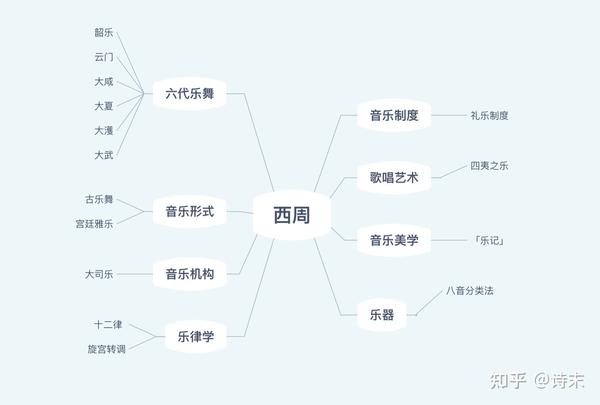 中国音乐史思维导图分享