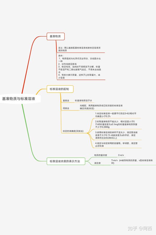 分析化学--思维导图