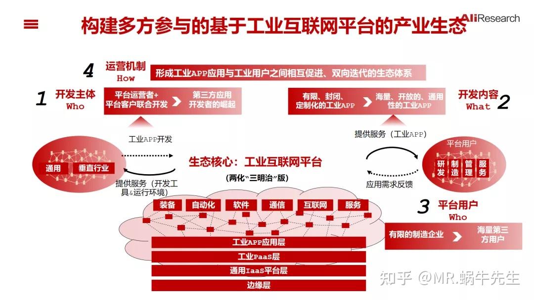 行业发展工业互联网平台演进关键词下篇