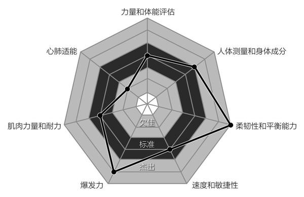 图2 雷达图显示运动员具有发达的柔韧性,平衡能力,力量和爆发力,但心