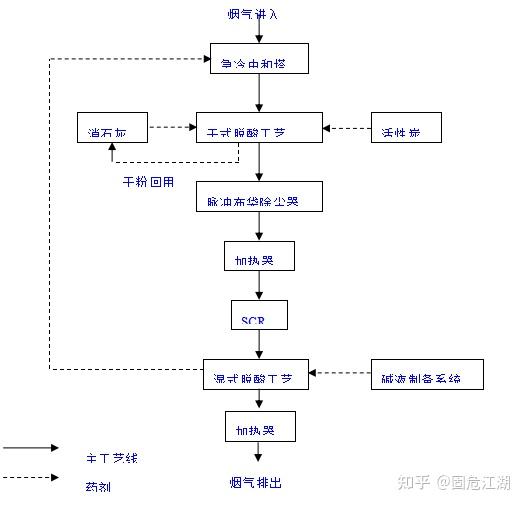 危废焚烧处理实用工艺及详细流程导图