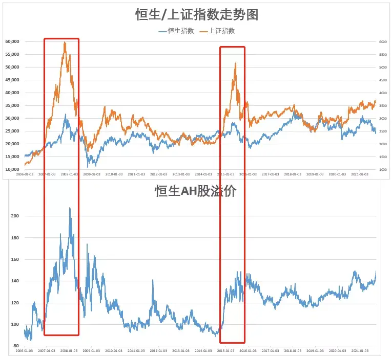 定投君说基金聊一下ah股溢价指数