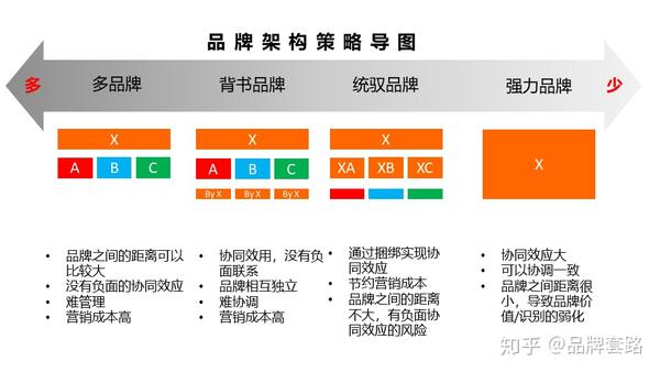 品牌架构策略导图