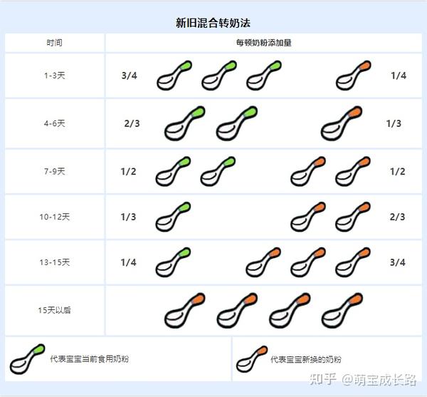 科学转奶避免踩坑!