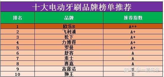 2021年7月最值得选购的平价电动牙刷推荐清单承包你整个夏天好心情