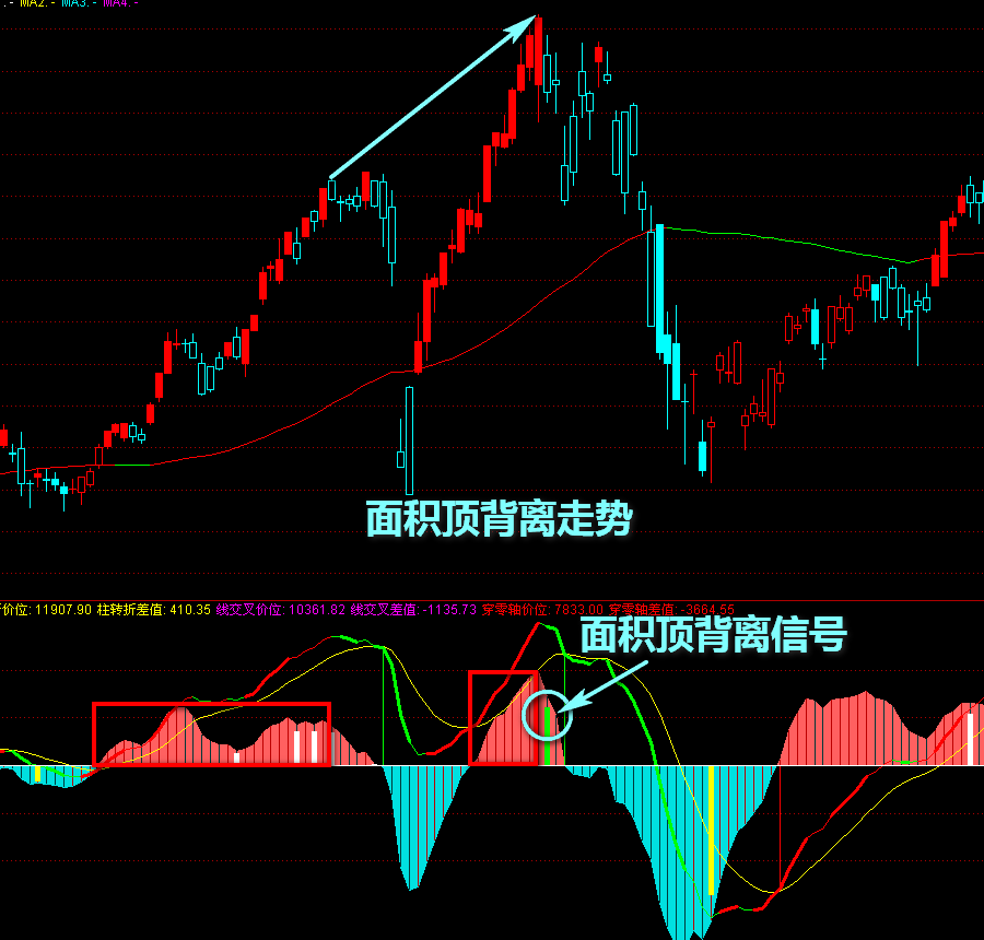 股价与macd指标顶背离是什么意思macd顶背离详解图解