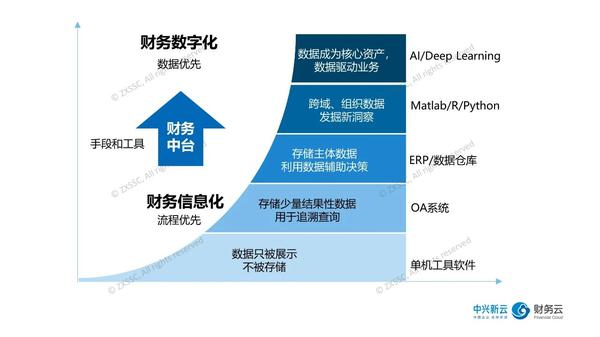 财务中台驱动企业财务数字化转型