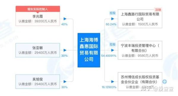 天眼查信息显示,海博鑫惠实控人为李兆会胞妹李兆霞.