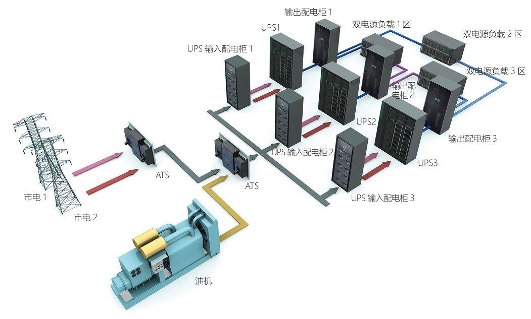 供配电系统的原理以及数据中心供配电系统的设计要求