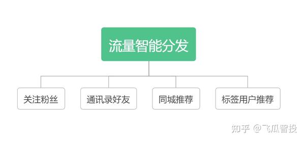 抖音直播流量的底层逻辑原理是 智能分发, 流量池, 去中心化 1, 智能