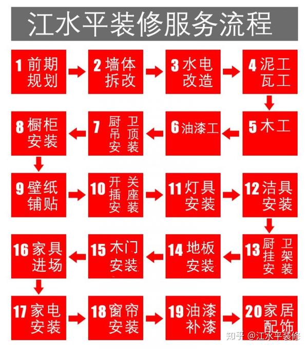 南京江水平装修最全服务流程,看完此帖,装修不再手忙脚乱!