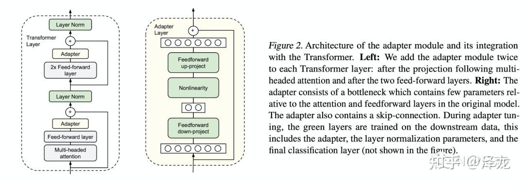 Parameter Efficient Transfer Learning Adapter