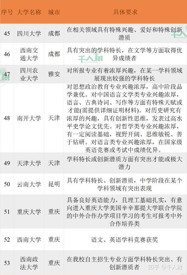 千人树丨自招树 高一高二 想自招降分进大学 你必须要