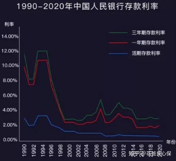 中国一年期定期存款利率近十年趋势 