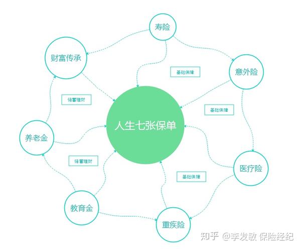 人生有7张保单,严格意义上来说,个人觉得不是所有人都必须配齐7张保单