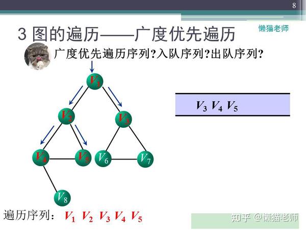 懒猫老师数据结构41图的遍历广度优先遍历bfsppt文稿