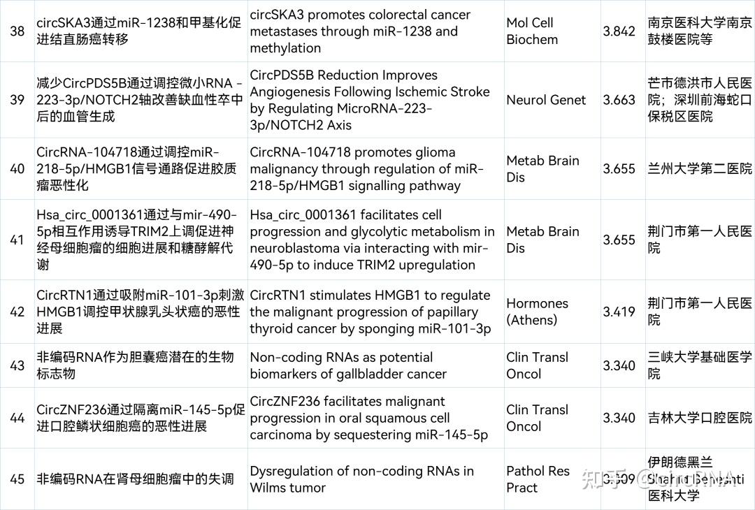 共73篇circRNA研究汇总20230529 20230604 知乎