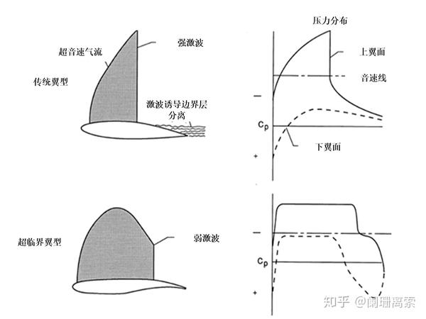 与高速普通翼型相比,超临界翼型能够把 阻力发散马赫数提高大约0.