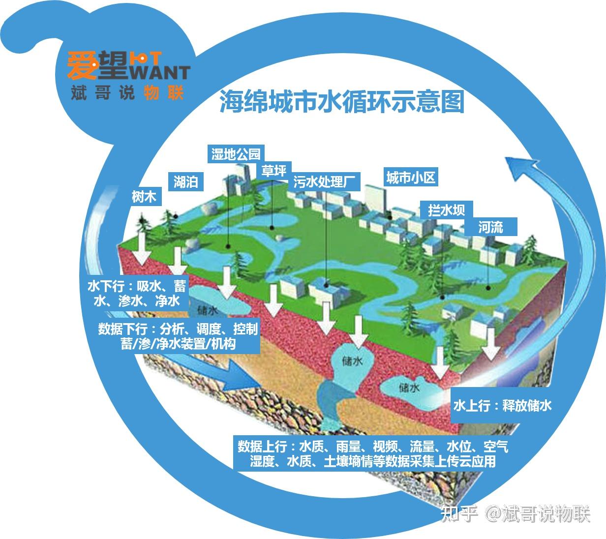 【斌哥说物联】物联网与海绵城市