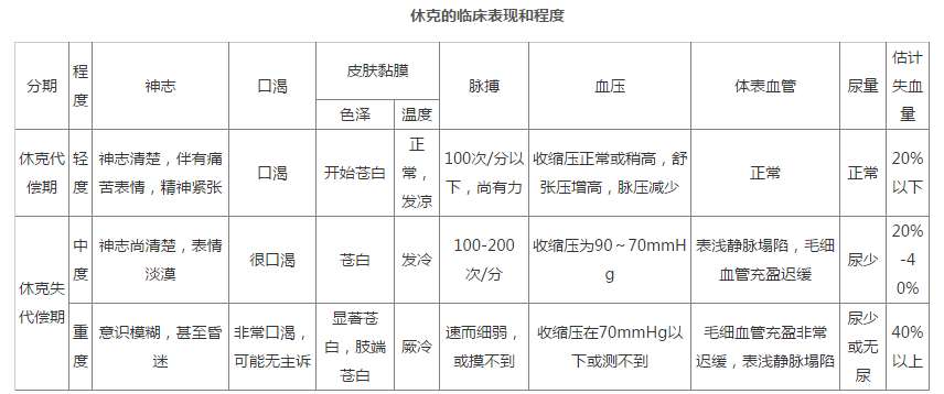 2,休克抑制期 表现为:病人神情淡漠,反应迟钝,甚至出现意识模糊或昏迷