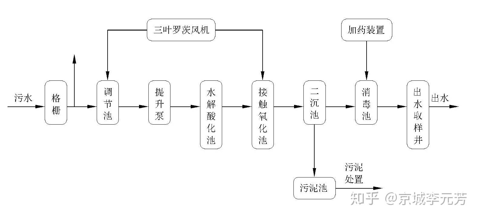 实验室废水有哪些处理办法