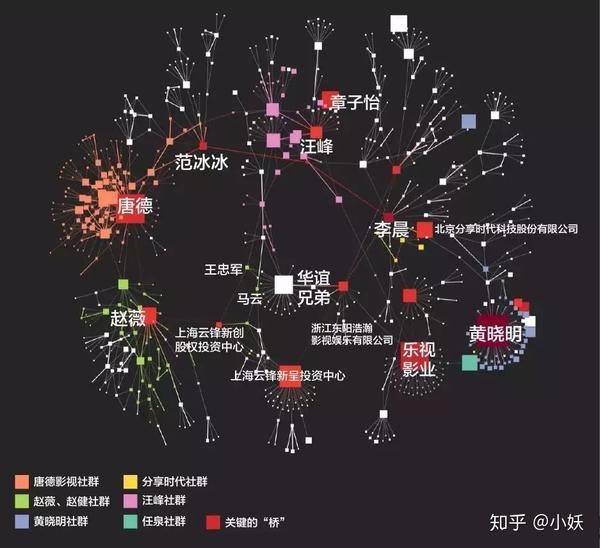 整个娱乐圈的关系网,出人意料