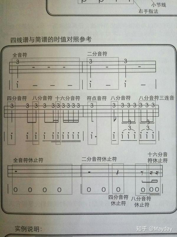 尤克里里琴谱怎么看