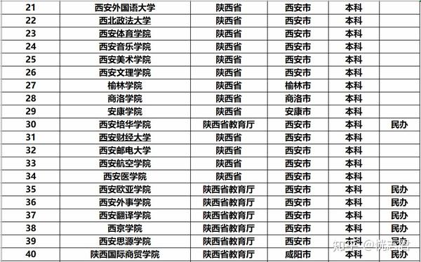 陕西有什么大学 zhuanlan.zhihu.com