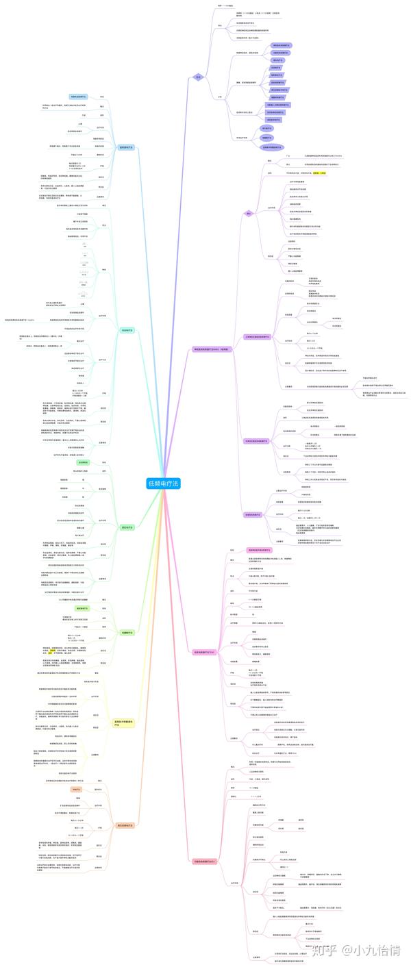 理疗低频电疗法思维导图