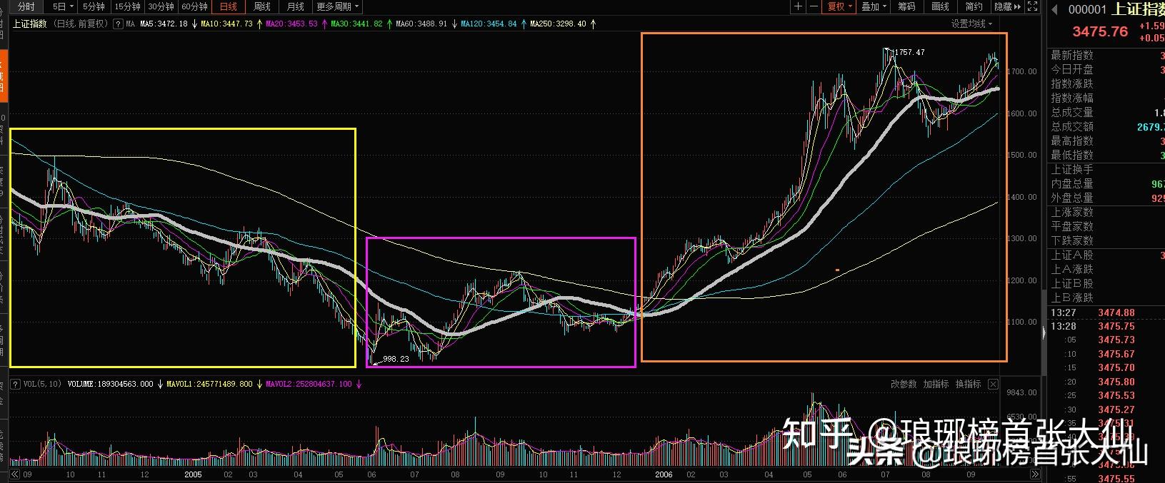 看图a股上证指数2021年14月的走势非常相似2014年47月的