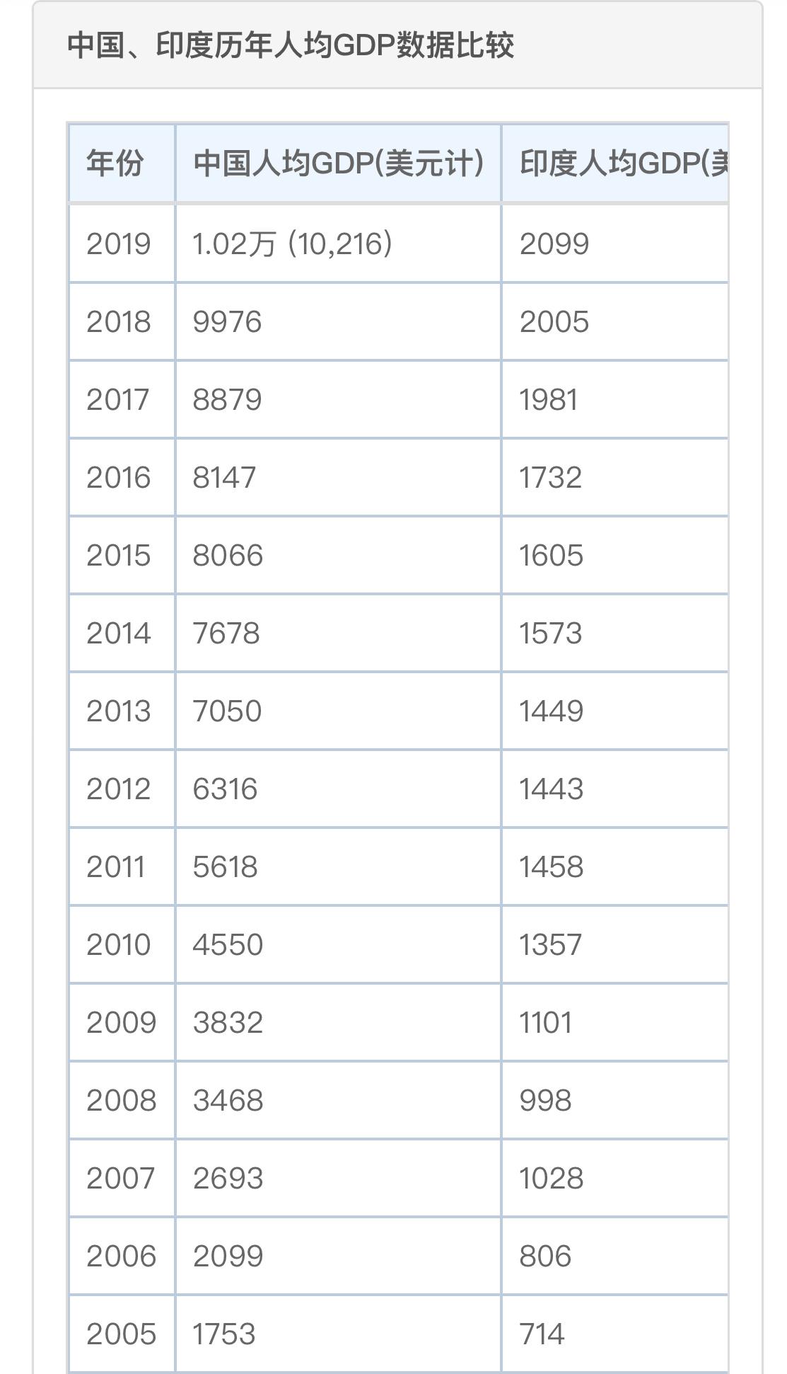 根据西方学者预测2050年印度gdp超越美国排第二?