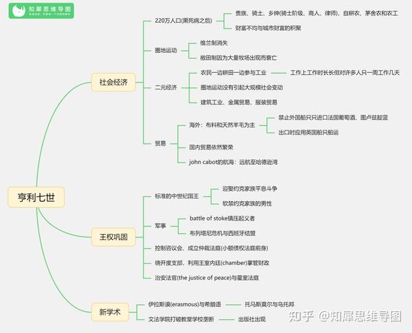 以上就是关于九年级历史下册的思维导图整理了,使用思维导图整理一个