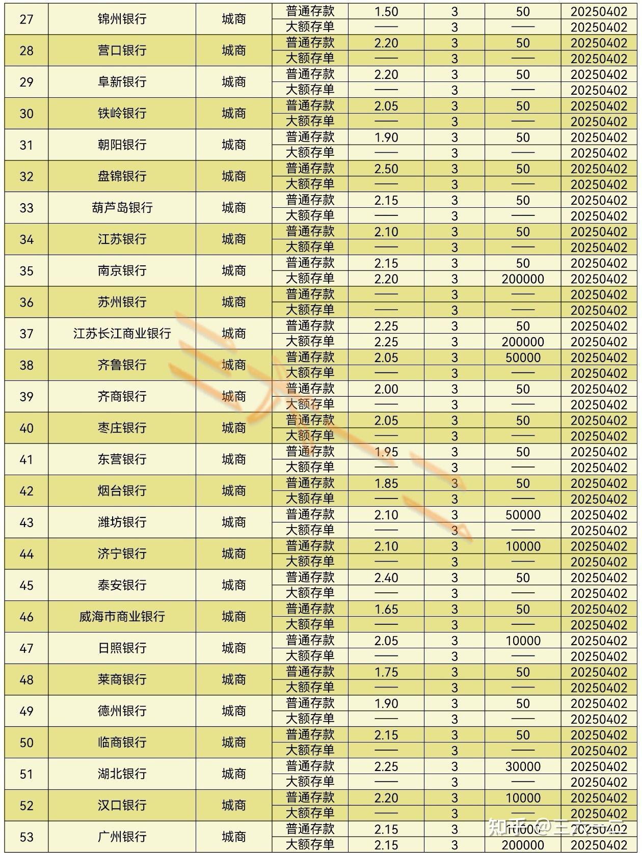 银行美元定存利率普遍降至3%左右