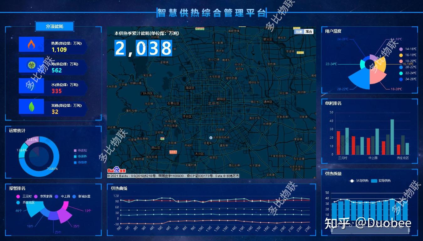 建设智慧供热运营可视化大屏系统,以gis数字地图为基础,直观展示城市