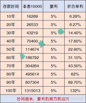 年金险的复利和单利有何区别