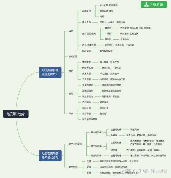 八年级上册地理思维导图怎么画?高清原版共享