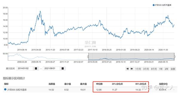 来看看沪深300的历史市盈率