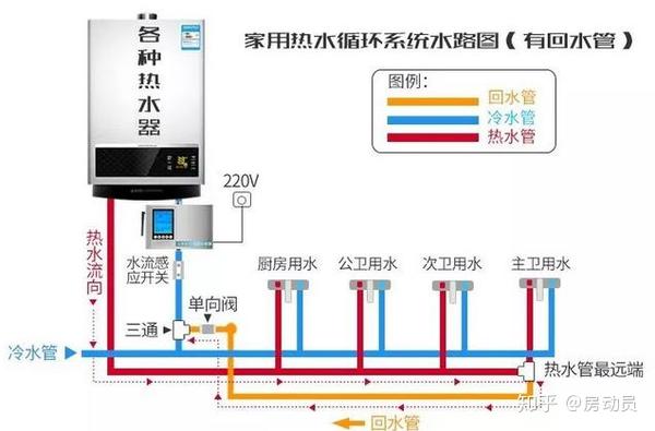 它一般包含这些设备要素:壁挂炉,生活热水储水罐,热水循环系统,地暖