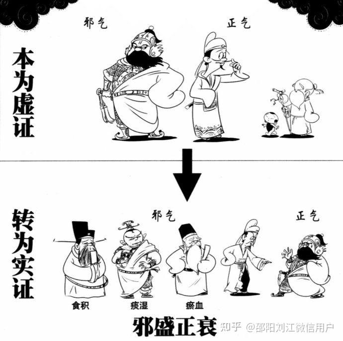 中医病机学说邪正盛衰及与疾病的转归42