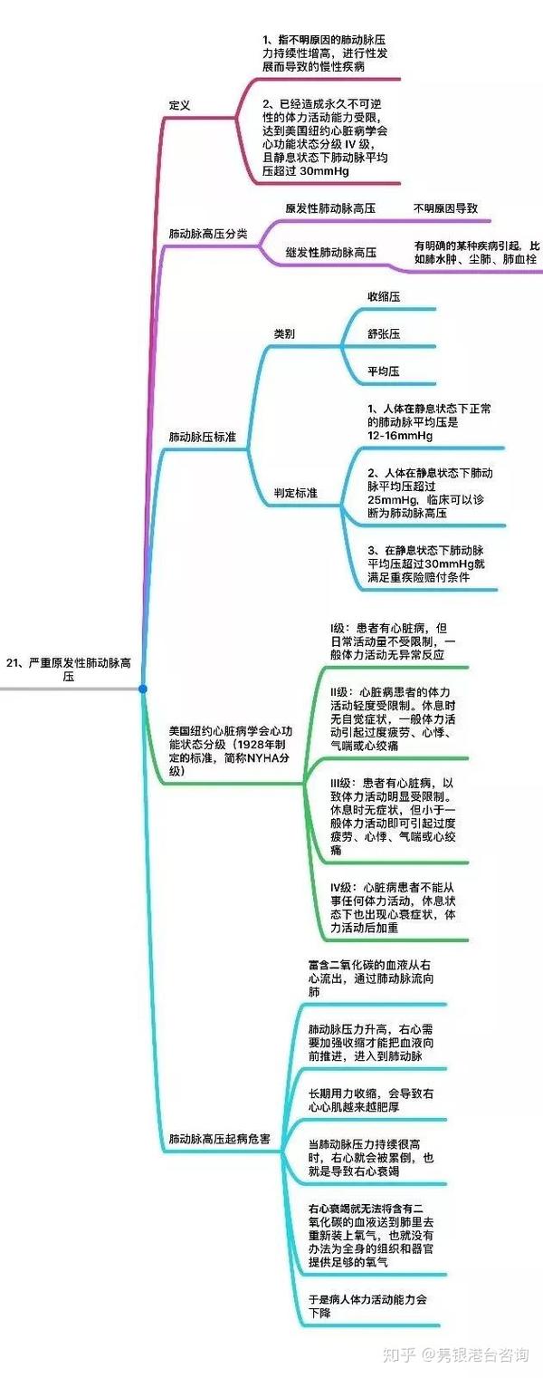 25种重大疾病的思维导图汇总