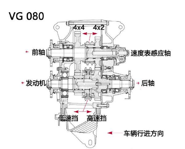 可切换 4x2 和 4x4 模式的分动箱