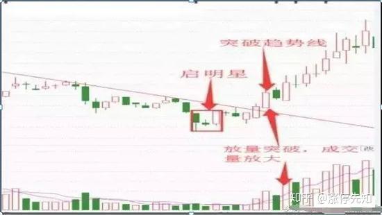 "启明星"k线形态:预示着价格的上涨,第1根线必须是阴线,第3根线必须是