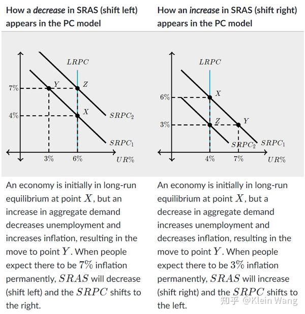 phillips curve model | 再看菲力普斯曲线