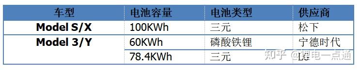 2022年特斯拉车型销量一览 知乎