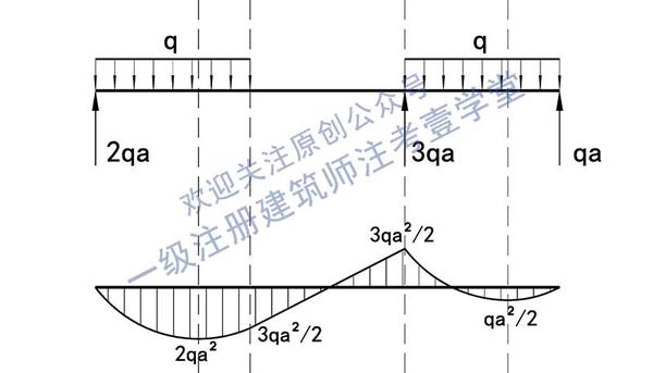 一级注册建筑师真题实战-建筑结构(16)静定梁的剪力图和弯矩图-3