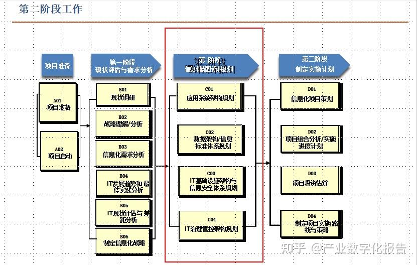 数字化转型集团企业信息化规划方案