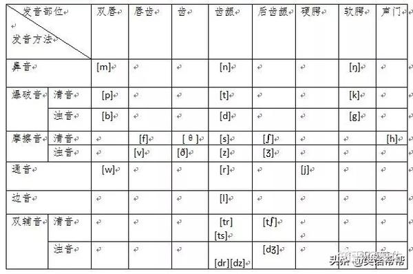 国际音标不等于英语音标:英语音标发音详解【内附音标